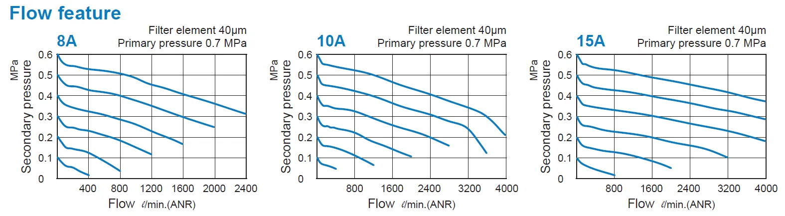 Mindman MACP401-15A-CD Filter, Regulator, Lubricator (FRL) Auto Drain 1/2" BSP (Made in Taiwan)
